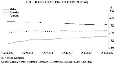 Graph 6.3: LABOUR FORCE PARTICIPATION RATES(a)