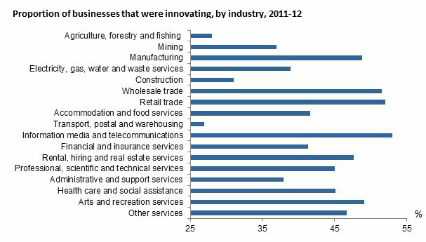 Diagram: Innovating businesses