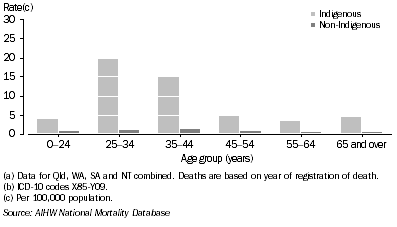 Graph: 9.25 Female death rates, assualt, by Indigenous status and age, Qld, WA, SA and NTcombined, 2001-2005