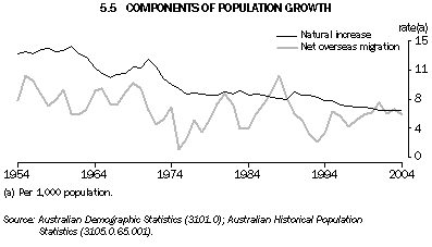 Graph 5.5: COMPONENTS OF POPULATION GROWTH