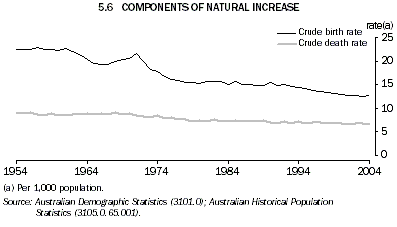 Graph 5.6: COMPONENTS OF NATURAL INCREASE