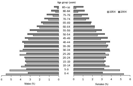 Graph 5.7: AGE DISTRIBUTION OF POPULATION - 1954 and 2004