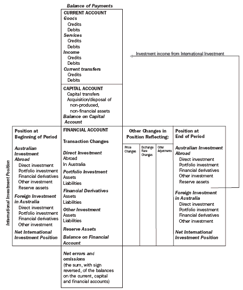 Diagram 30.1: RELATIONSHIP BETWEEN THE BALANCE OF PAYMENTS AND INTERNATIONAL INVESTMENT POSITION STATEMENTS