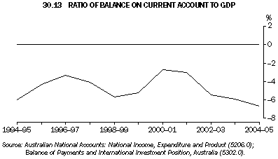 Graph 30.13: RATIO OF BALANCE ON CURRENT ACCOUNT TO GDP