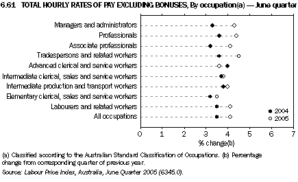 Graph 6.61: TOTAL HOURLY RATES OF PAY EXCLUDING BONUSES, By occupation(a) - June quarter