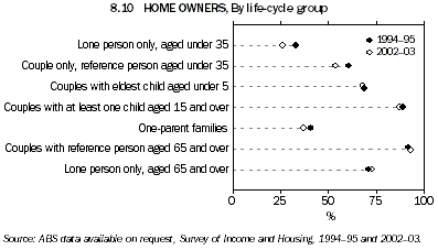 Graph 8.10: HOME OWNERS, By life-cycle group