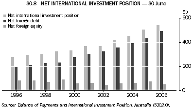 30.8 NET INTERNATIONAL INVESTMENT POSITION - 30 June