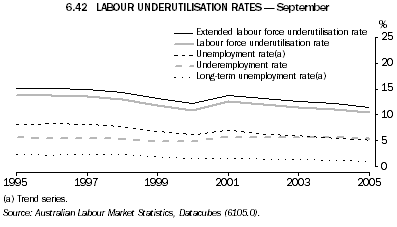 6.42 LABOUR UNDERUTILISATION RATES - September