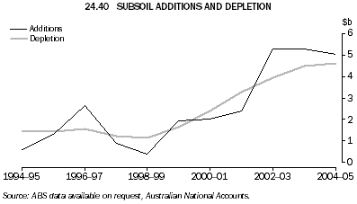 24.40 SUBSOIL ADDITIONS AND DEPLETION