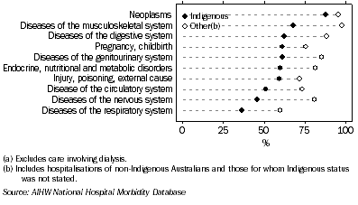 Graph: 10.23 Hospitalisations with a procedure recorded, by principal diagnosis and Indigenous status, 2005-06