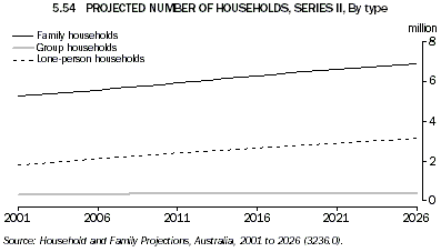 Graph 5.54: PROJECTED NUMBER OF HOUSEHOLDS, SERIES II, By type