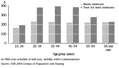 Graph: 5.12 Median individual weekly income, by whether needs assistance with core activities, Indigenous persons aged 15 years and over, 2006