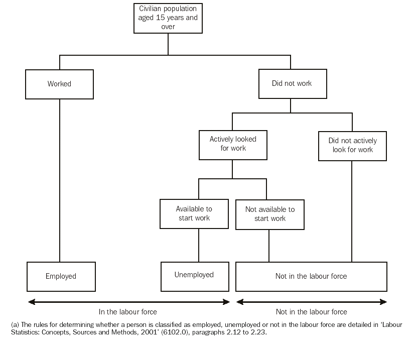 Image - 6.2   THE AUSTRALIAN LABOUR FORCE FRAMEWORK(a)