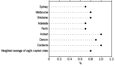 Graph: All Groups CPI, Percentage change from previous quarter