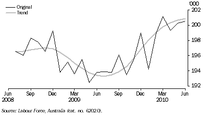 Graph: EMPLOYED PERSONS, Australian Capital Territory