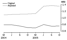 Graph: DEBT TO EQUITY RATIO – JUNE 1995 BASE