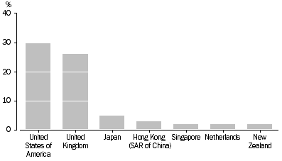 Graph: FOREIGN INVESTMENT IN AUSTRALIA, LEVELS, 31 December 2003