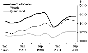 VALUE OF WORK DONE, Volume Terms, Trend Estimates; New South Wales, Victoria and Queensland