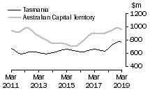 Graph: Tasmania and Australian Capital Territory