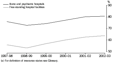 Graph: All Private Hospitals, Hospital insurance (a)