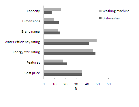 Factors considered by households when buying or replacing white goods, 2008