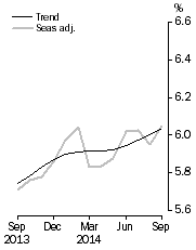 Graph: Unemployment Rate