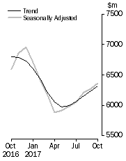 Graph: Graph shows personal finance seasonally adjusted and trend data
