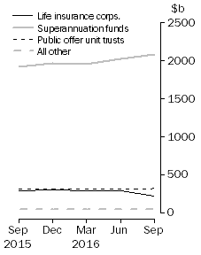 Graph: Unconsolidated Assets, by type of institution