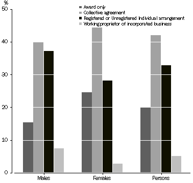 Graph: Methods of setting pay, May 2004