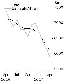 Graph: Graph shows personal finance seasonally adjusted and trend data