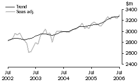 Graph: Services Credits