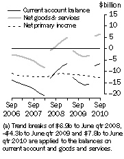 Graph: Current Account, Main aggregates—Trend estimates at current prices (a)