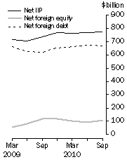Graph: International Investment