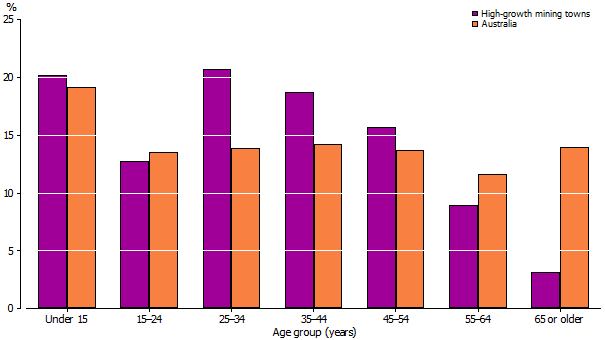 Bar graph showing age distribution of Census Night populations – August 2011