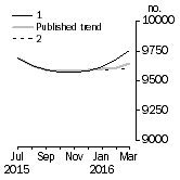 Graph: Private sector houses approved