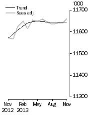 Graph: Employed Persons