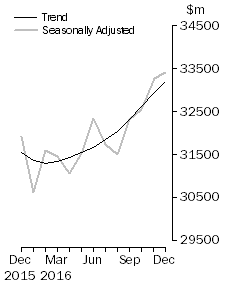 Graph: Value of dwelling commitments, Total dwellings