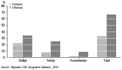 GRAPH 1: Proportion of migrants by visa stream, by location, all permanent migrants - 2011
