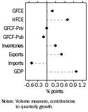 Graph: Contributions to GDP growth, Expenditure: Seasonally adjusted