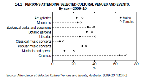 Graph 14.1 Persons attending selected cultural venues and events, By sex - 2009–10