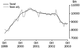 Graph: Goods credits