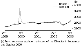 Graph: Services credits
