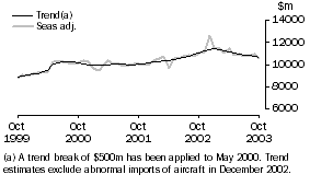 Graph: Goods debits