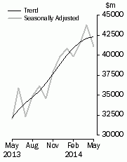 Graph: Commercial Finance