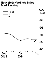 Graph: New Motor Vehicle Sales - Trend Sensitivity