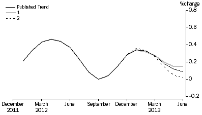 Graph: Revisions to Trend Estimates, 'What If' Graph