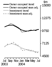 Graph: Finance Commitments for Housing: Original, Seasonally Adjusted and Trend ($m)