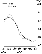 Graph: Owner occupied housing finance