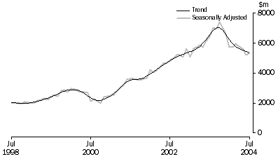 Graph: Investment Housing — Total