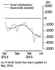 Graph: This graph shows the Balance on Goods and Services for the Trend and Seasonally adjusted series